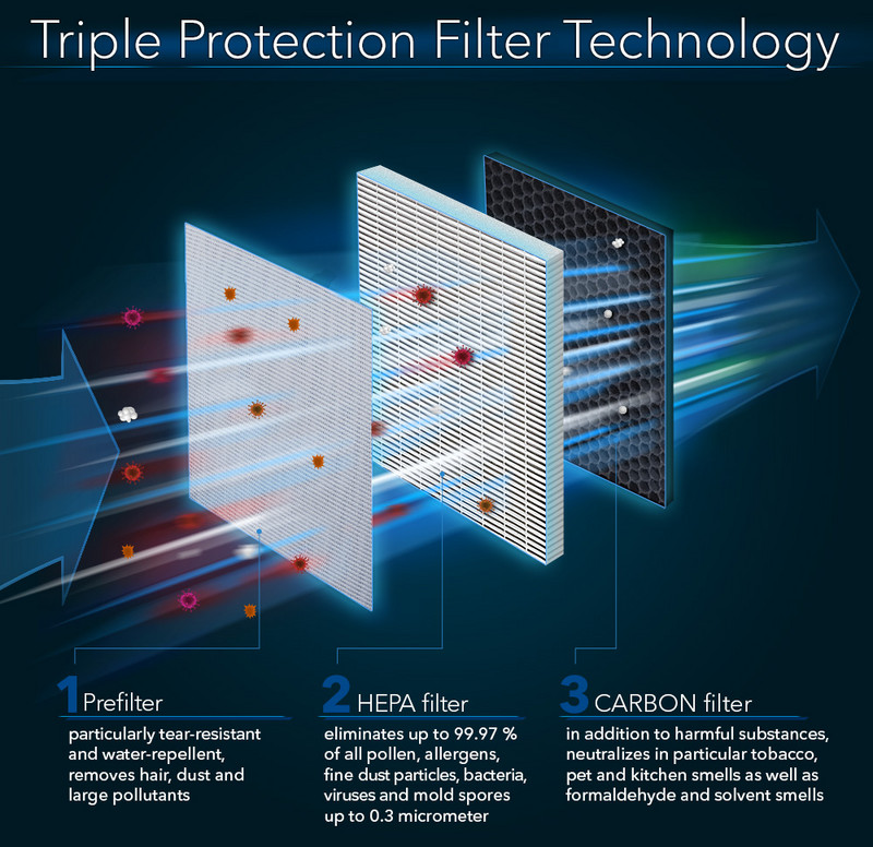 AirgoClean® 170 E – tecnologia Triple Protection