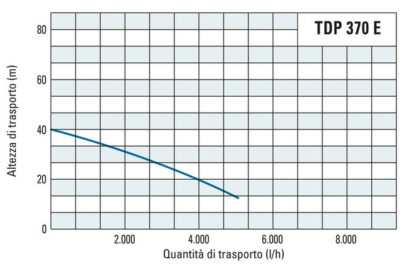 Altezza di trasporto e portata della TDP 370 E