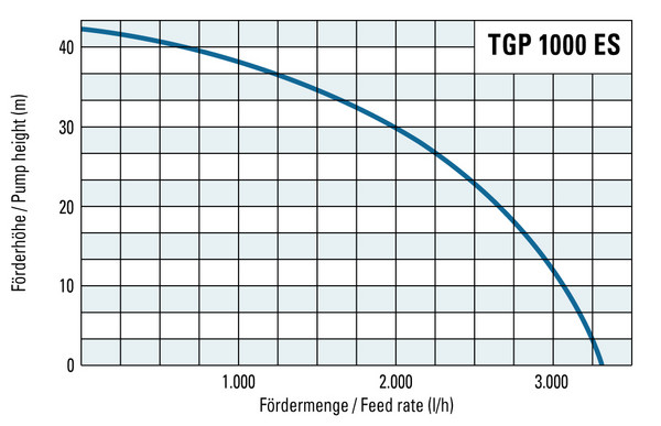 Altezza di trasporto e portata della TGP 1000 ES