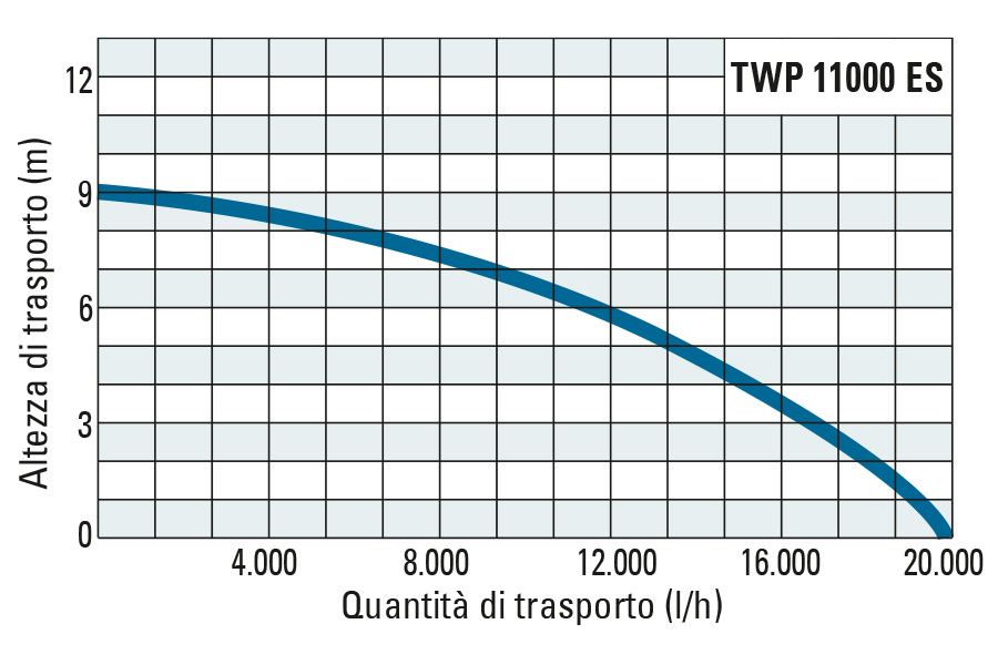 Altezza di trasporto e portata della TWP 11000 ES