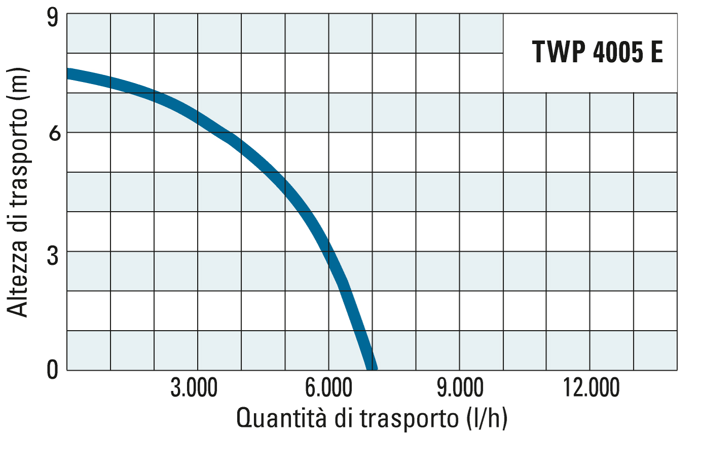 Altezza di trasporto e quantità di trasporto della TWP 4005 E