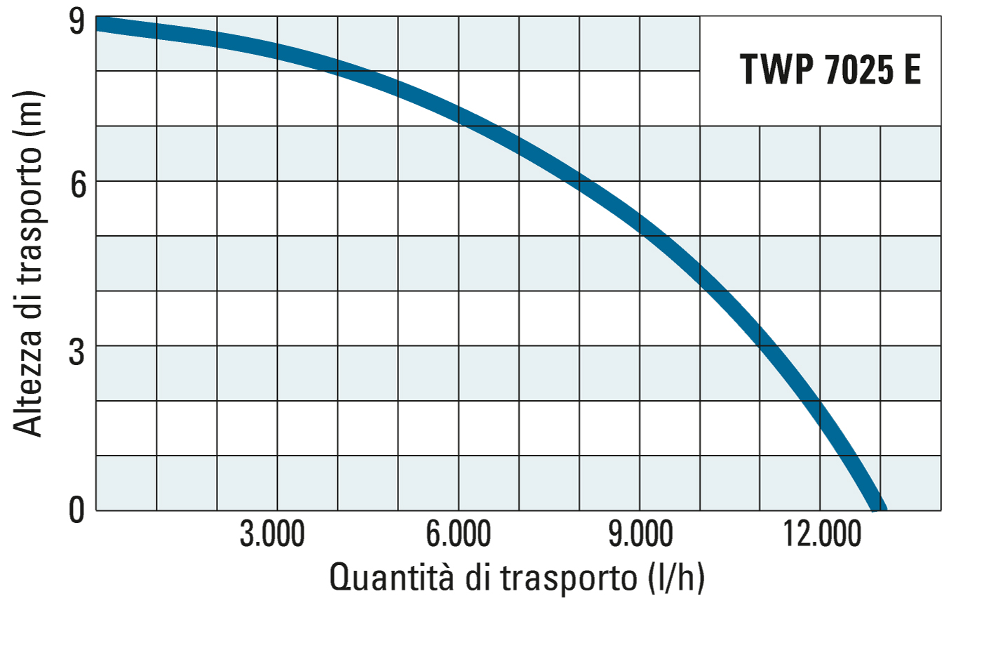 Altezza di trasporto e quantità di trasporto della TWP 7025 E