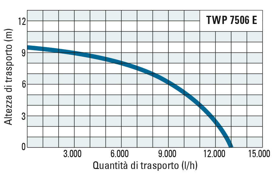 Altezza di trasporto e quantità di trasporto della TWP 7506 E