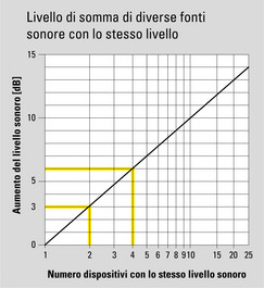 Aumento della pressione acustica