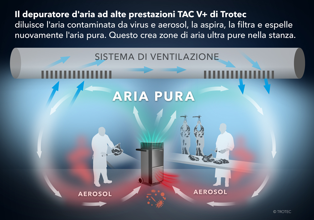 Con il depuratore d'aria ad alta frequenza TAC V+ gli aerosol carichi di virus vengono filtrati via dall'aria dell'ambiente