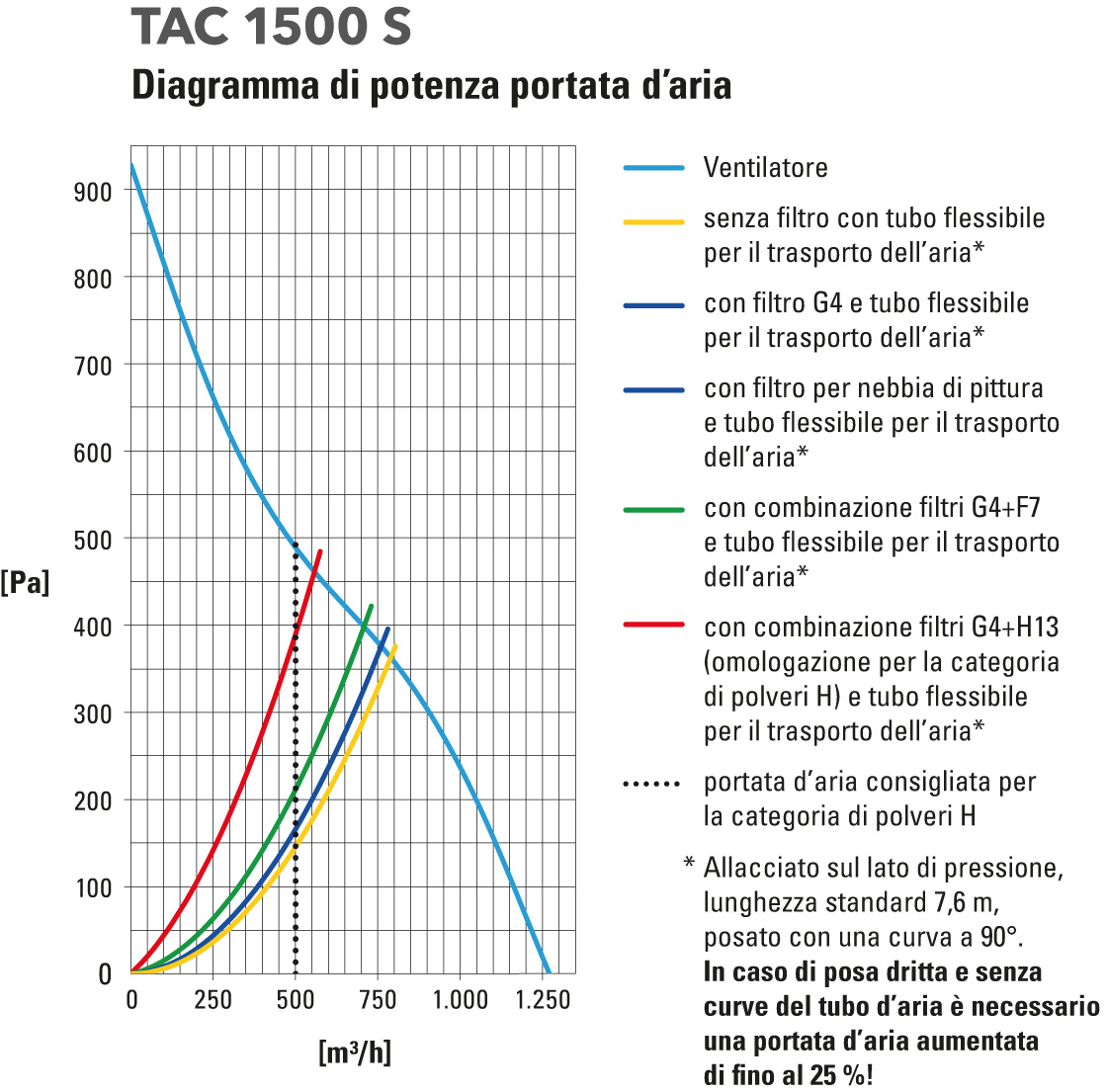 Depuratore d'aria industriale TAC 1500 S - TROTEC