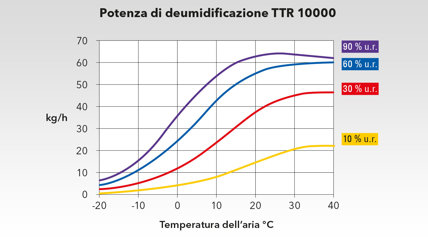 Diagramma di potenza TTR 10000