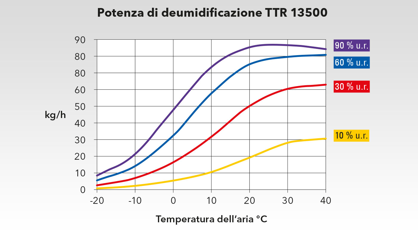 Diagramma di potenza TTR 13500