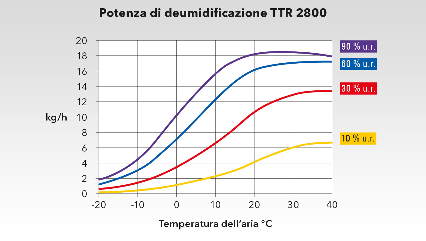 Diagramma di potenza TTR 2800