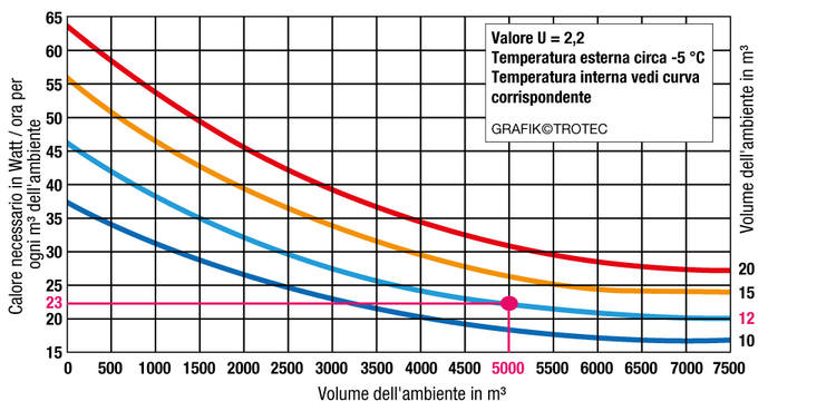 Diagramma per il calcolo della potenza termica