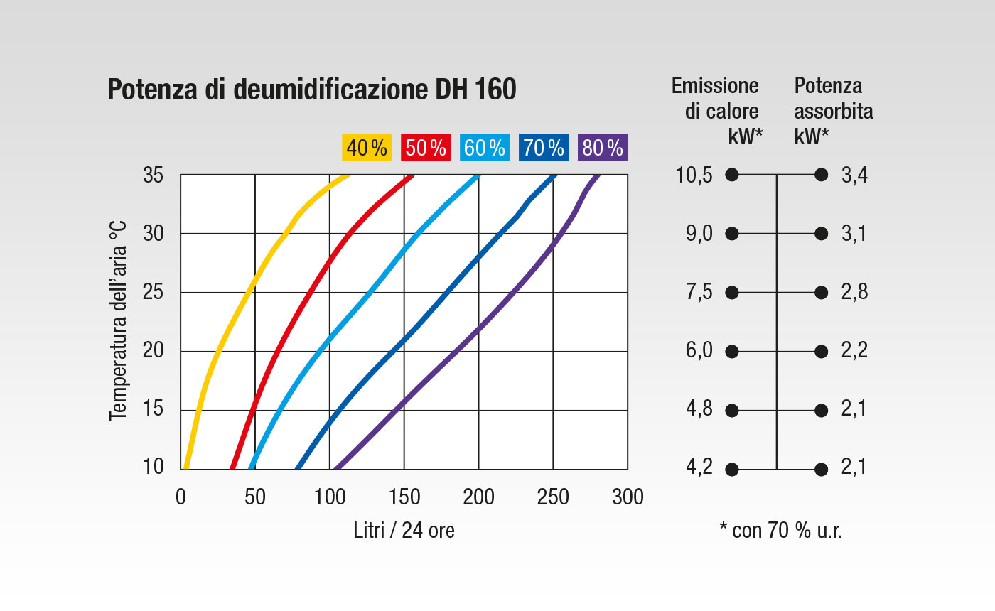 Deumidificatore industriale a condensazione DH 160 - TROTEC