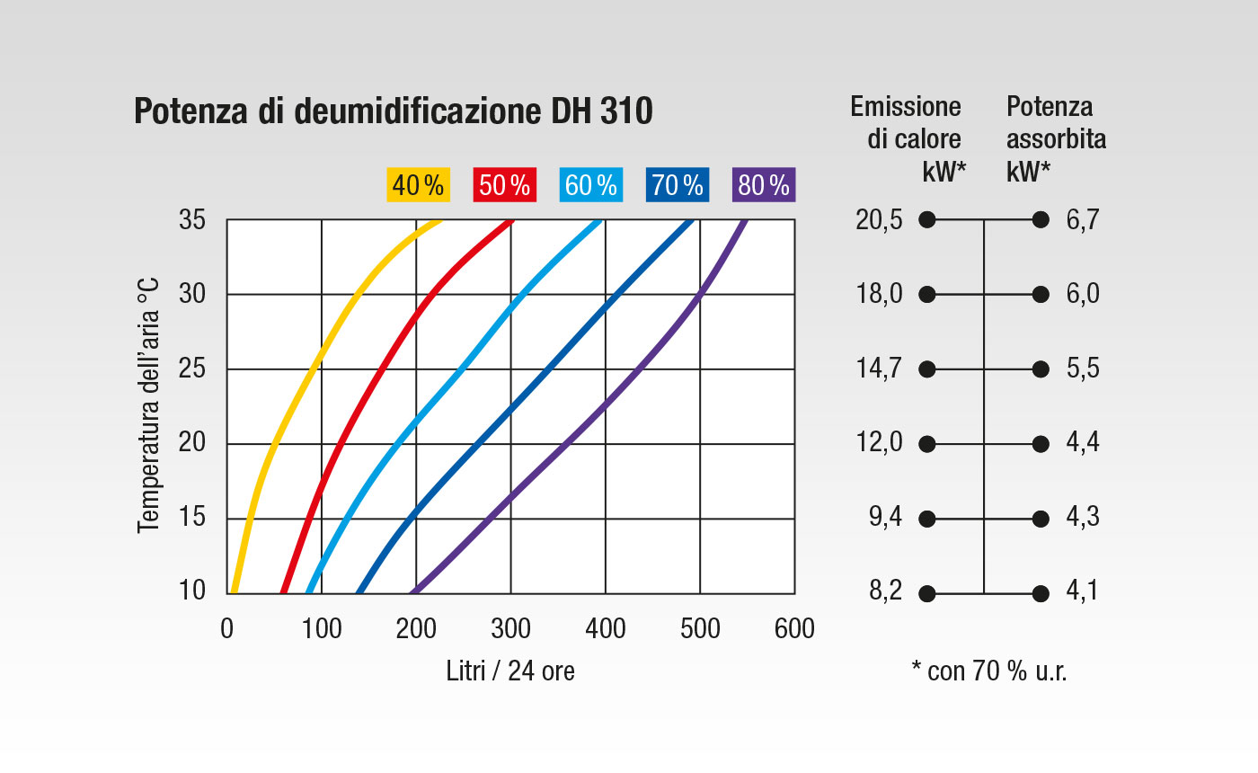 Diagrammi di potenza DH 310