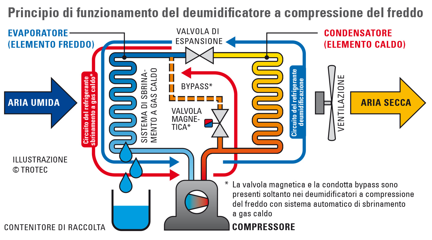 Il principio di funzionamento degli essiccatori a freddo con compressione