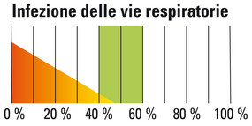 Infezione delle vie respiratorie