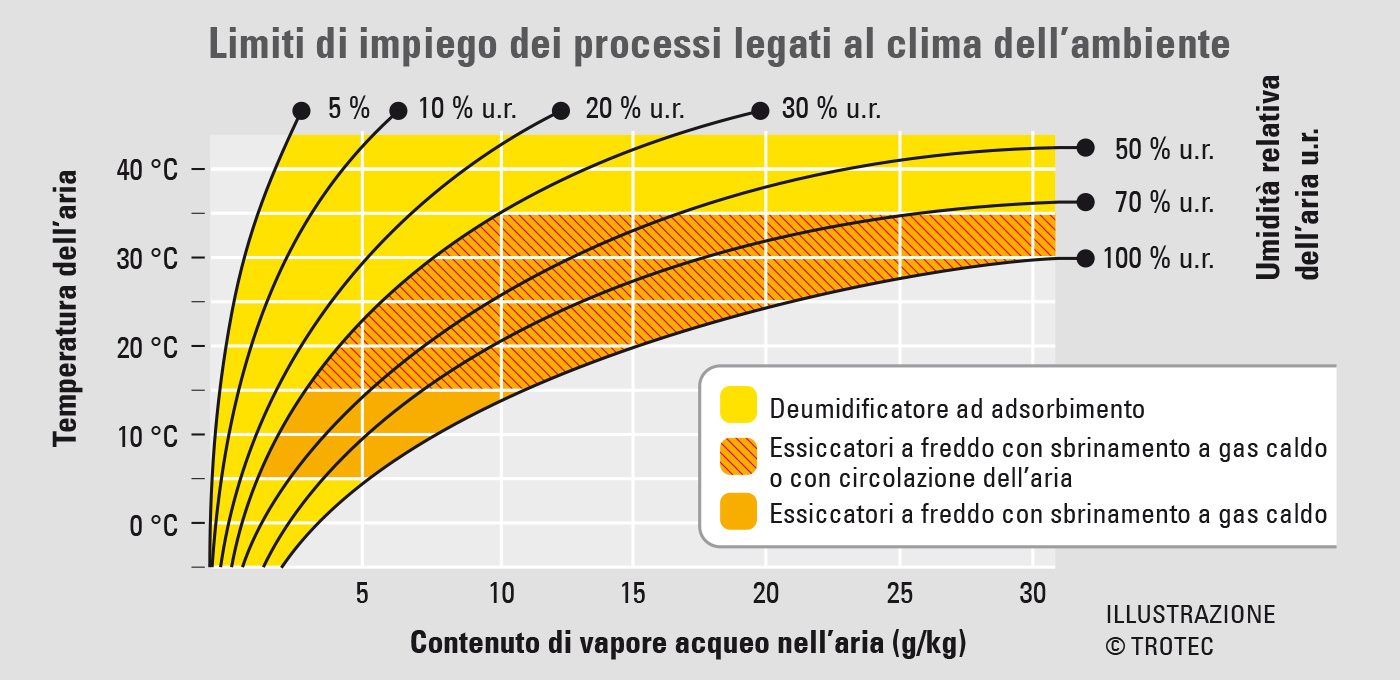 Limiti di impiego dei procedimenti di deumidificazione legati al clima dell’ambiente