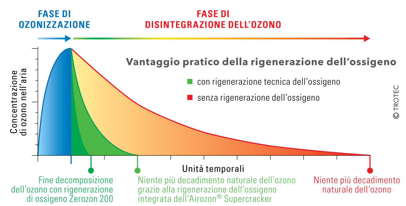 Neutralizzatore di odori Airozon Supercracker - Ozonizzatore - TROTEC