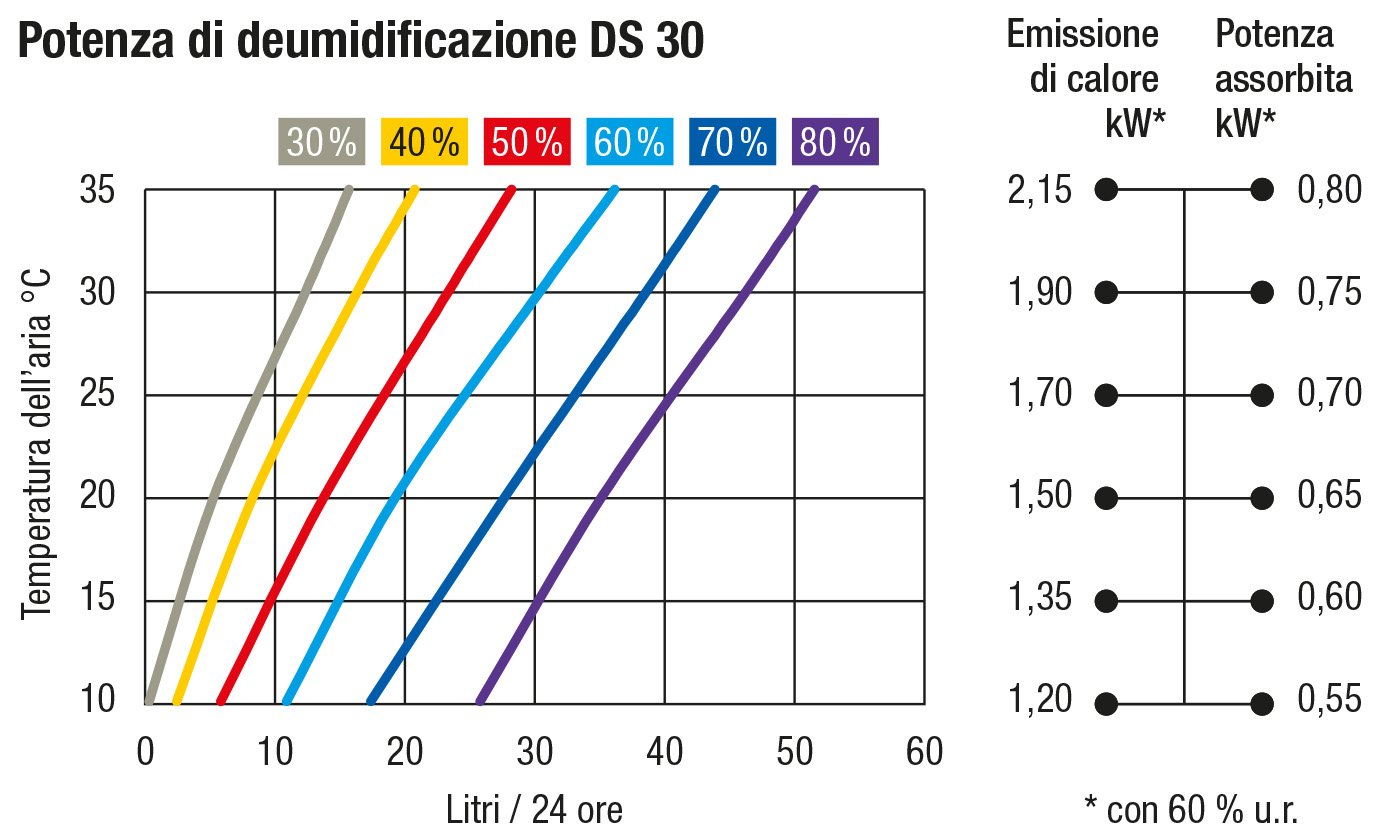 Potenza di deumidificazione DS 30