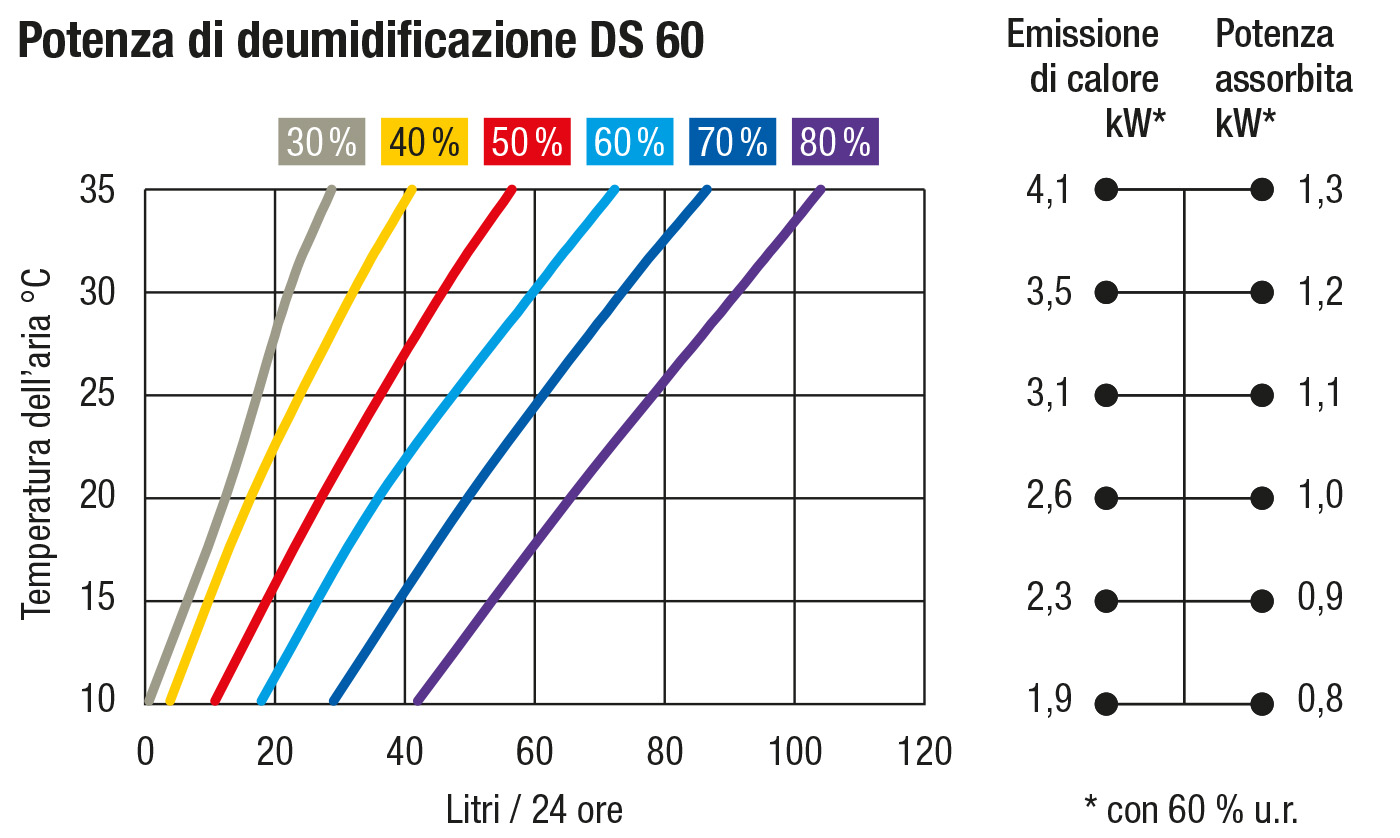 Potenza di deumidificazione DS 60