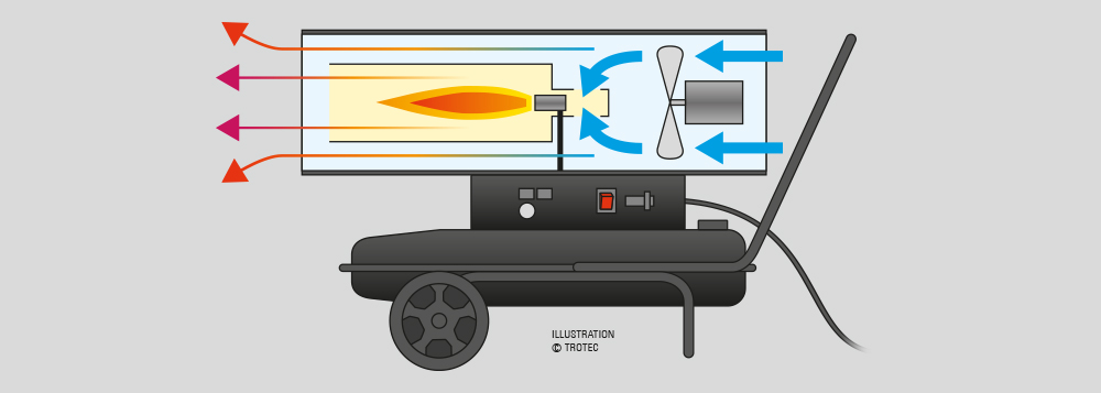 Principio di funzionamento dei riscaldatori a gasolio diretti Trotec