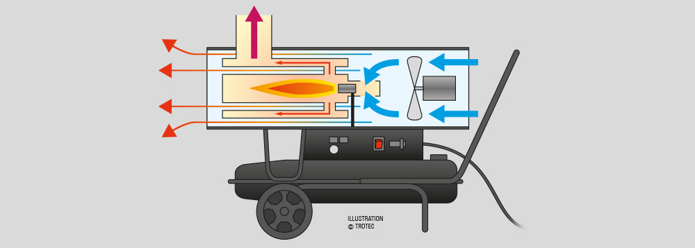Principio di funzionamento dei riscaldatori a gasolio indiretti con camino Trotec