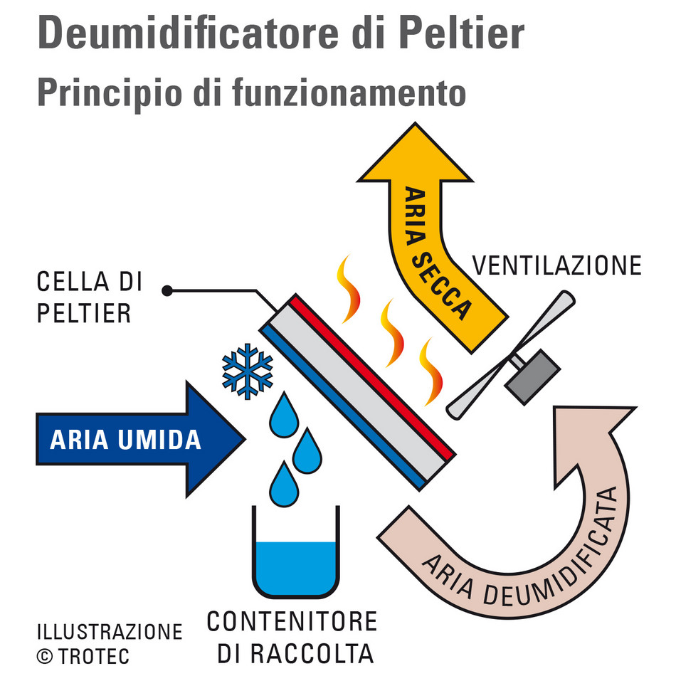 Deumidificatore a condensazione con tecnica di Peltier - TROTEC