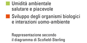 Rappresentazione secondo il diagramma di Scofield-Sterling