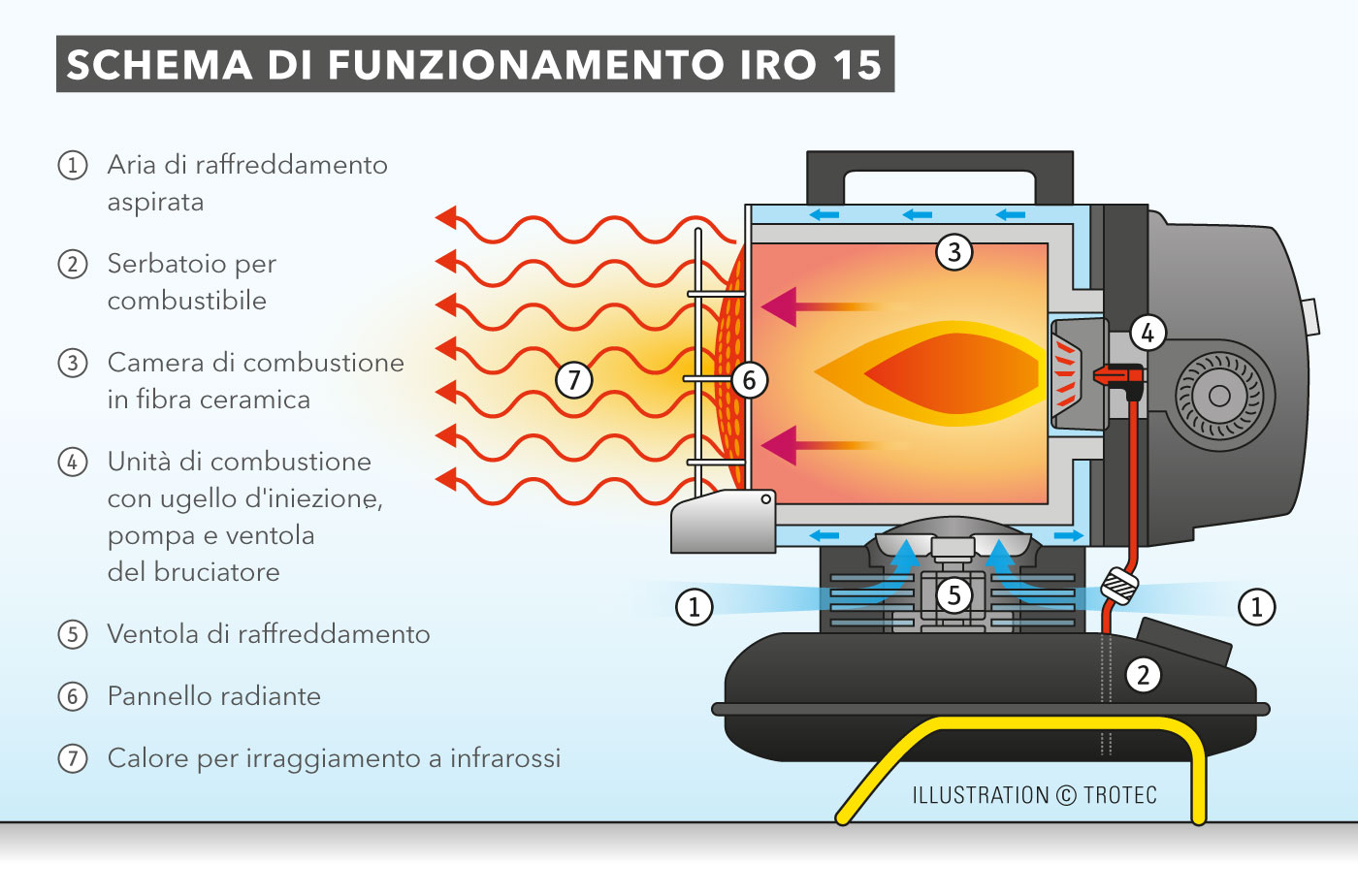 Schema di funzionamento Riscaldatore a gasolio ad infrarossi IRO 15