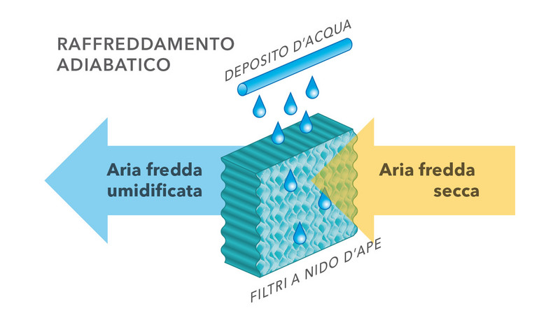 Schema raffreddamento adiabatico