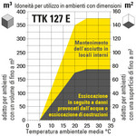 TTK 127 E adatto all'utilizzo in ambienti di diverse dimensioni