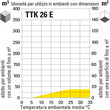 TTK 26 E adatto all’utilizzo in ambienti di diverse dimensioni