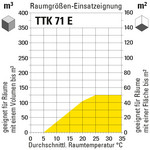 TTK 71 E adatto all'utilizzo in ambienti di diverse dimensioni