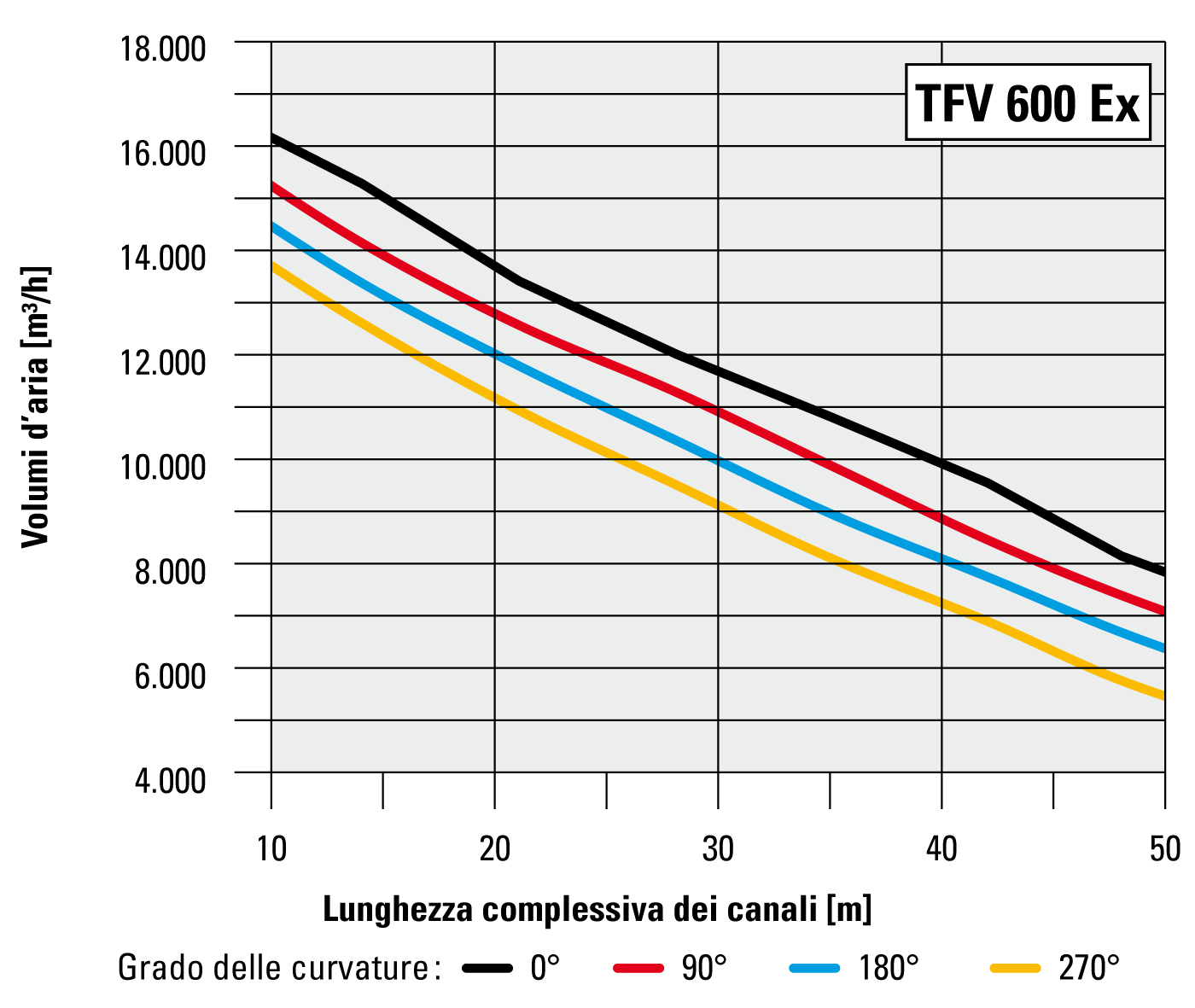 Volume dell’aria in rapporto alla lunghezza del canale