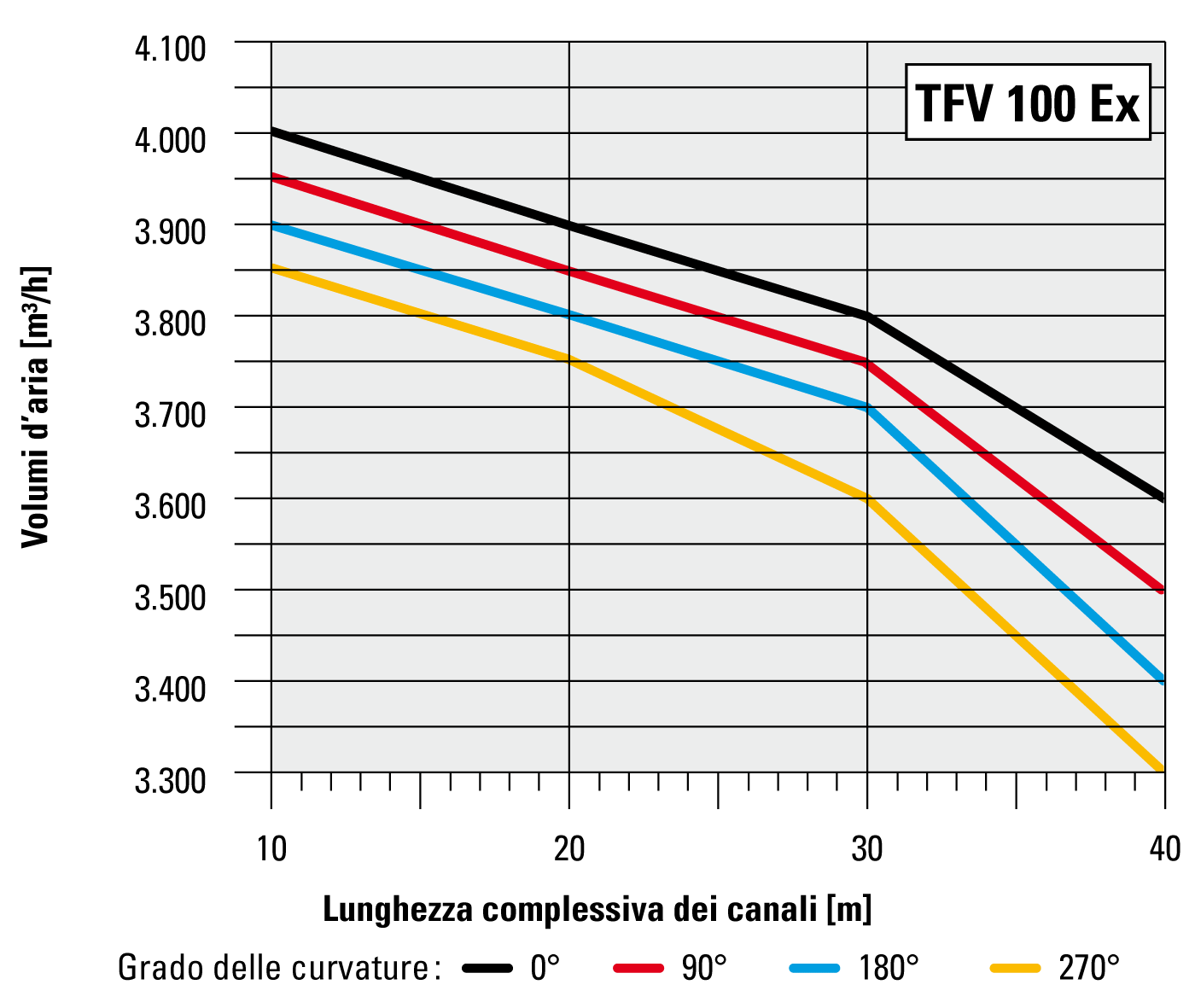 Volume dell’aria in rapporto alla lunghezza del canale