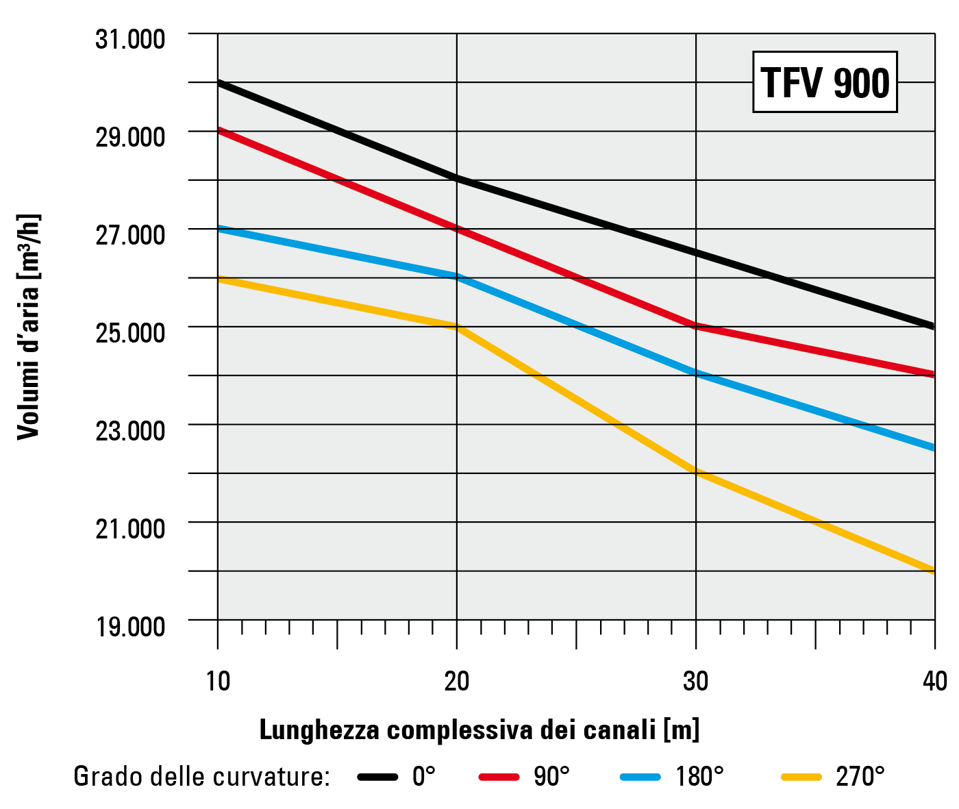 Volume dell’aria in rapporto alla lunghezza del canale